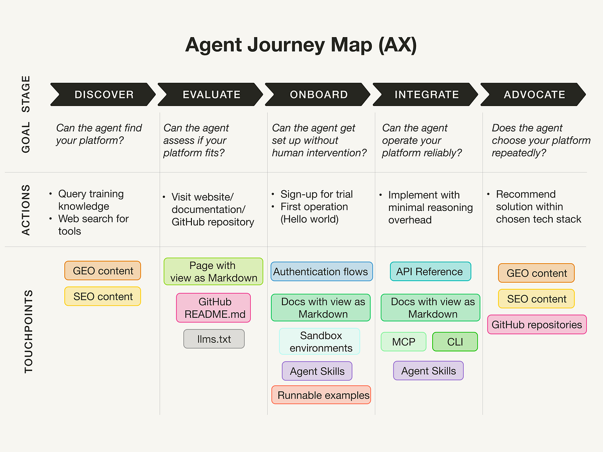 Agent Journey Map: Designing Software for AI Agents